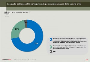 Les partis politiques favorisent la professionnalisation des élus