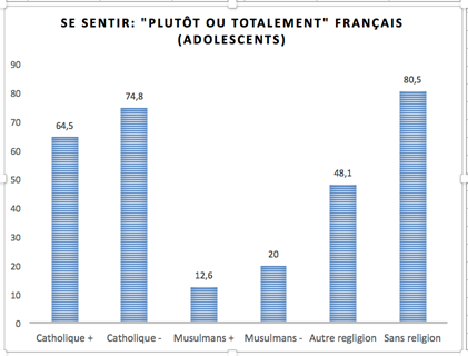 La fréquence du “sentiment d’être français” dans deux grandes villes françaises (population des 13-19 ans) suivant l’orientation religieuse (Sans religion, catholiques, musulmans, athées) et la religiosité (attachement à sa religion), enquête “Polis”.